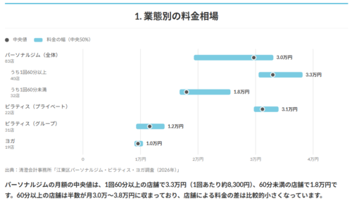 【2026年調査】江東区のパーソナルジム・ピラティス料金相場